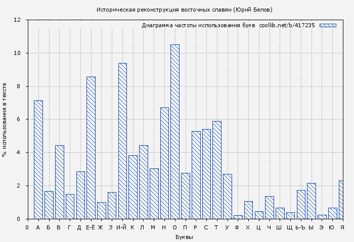 Диаграма использования букв книги № 417235: Историческая реконструкция восточных славян (Юрий Белов)