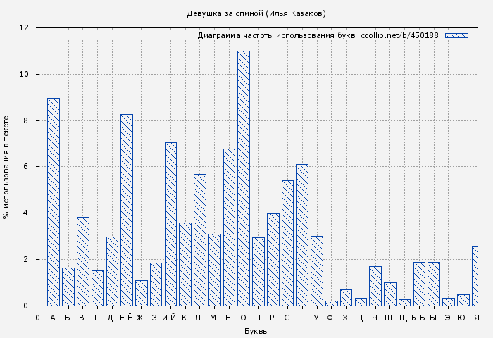 Диаграма использования букв книги № 450188: Девушка за спиной (Илья Казаков)