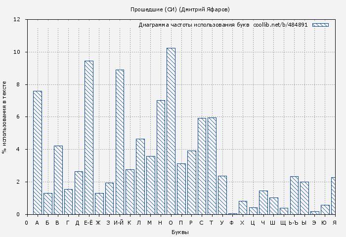 Диаграма использования букв книги № 484891: Прошедшие (СИ) (Дмитрий Яфаров)