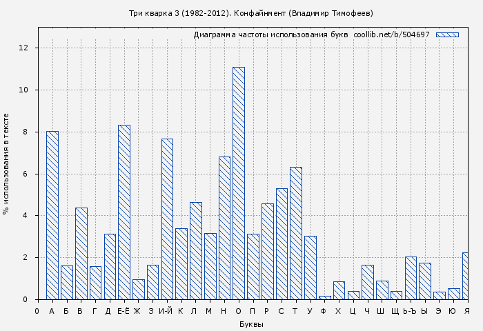 Диаграма использования букв книги № 504697: Три кварка 3 (1982-2012). Конфайнмент (Владимир Тимофеев)