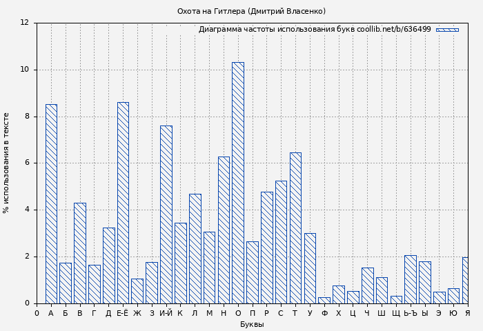 Диаграма использования букв книги № 636499: Охота на Гитлера (Дмитрий Власенко)