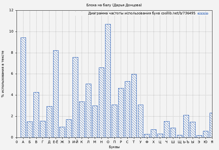 Диаграма использования букв книги № 736495: Блоха на балу (Дарья Донцова)