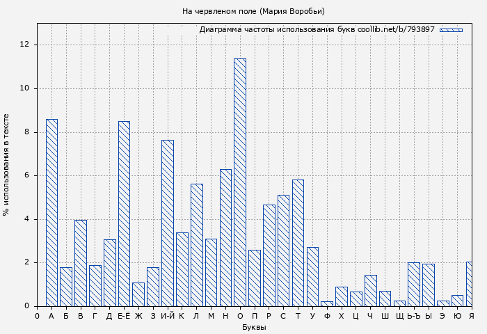 Диаграма использования букв книги № 793897: На червленом поле (Мария Воробьи)