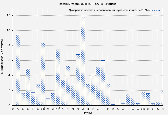 Диаграма использования букв книги № 806926: Полезный третий лишний (Галина Романова)