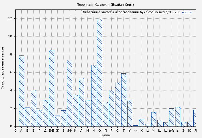 Диаграма использования букв книги № 809250: Порочная: Хэллоуин (Брайан Смит)