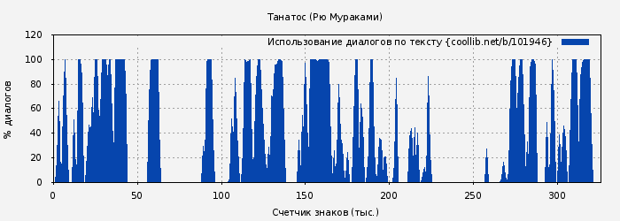 Использование диалогов по тексту книги № 101946: Танатос (Рю Мураками)