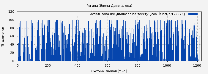 Использование диалогов по тексту книги № 122078: Регина (Елена Домогалова)