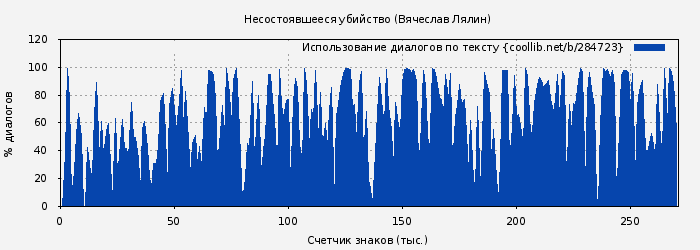 Использование диалогов по тексту книги № 284723: Несостоявшееся убийство (Вячеслав Лялин)