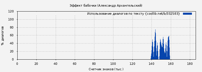 Использование диалогов по тексту книги № 332583: Эффект бабочки (Александр Архангельский)
