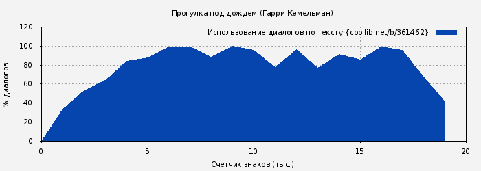 Использование диалогов по тексту книги № 361462: Прогулка под дождем (Гарри Кемельман)