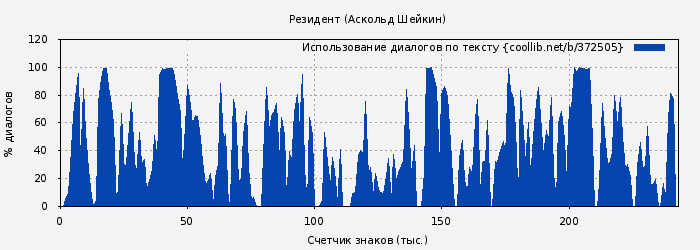 Использование диалогов по тексту книги № 372505: Резидент (Аскольд Шейкин)