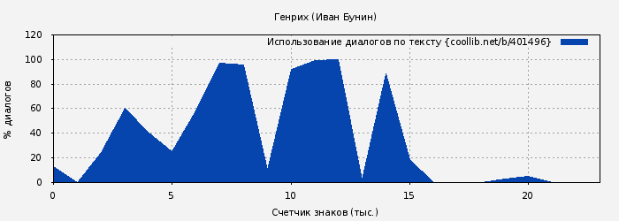 Использование диалогов по тексту книги № 401496: Генрих (Иван Бунин)