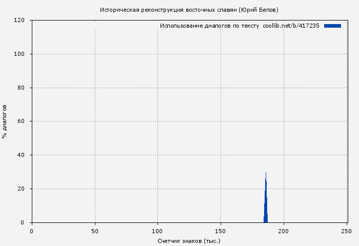 Использование диалогов по тексту книги № 417235: Историческая реконструкция восточных славян (Юрий Белов)