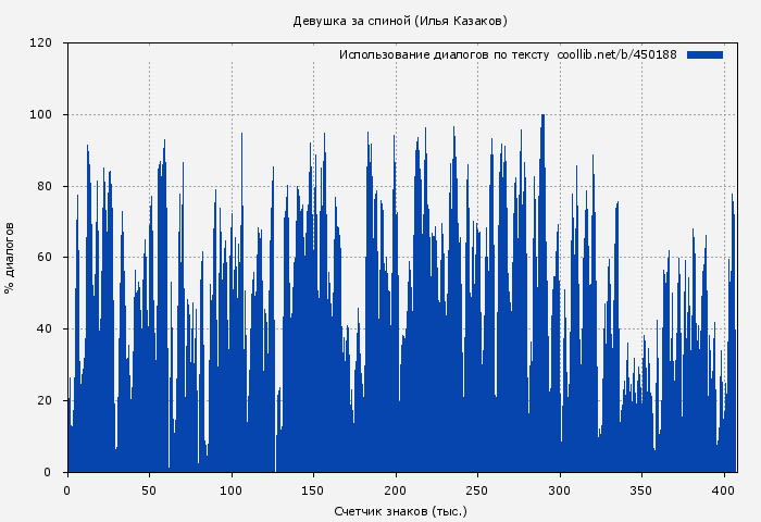 Использование диалогов по тексту книги № 450188: Девушка за спиной (Илья Казаков)
