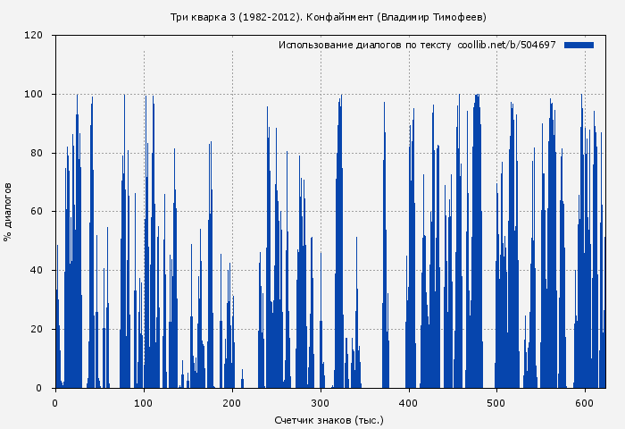 Использование диалогов по тексту книги № 504697: Три кварка 3 (1982-2012). Конфайнмент (Владимир Тимофеев)