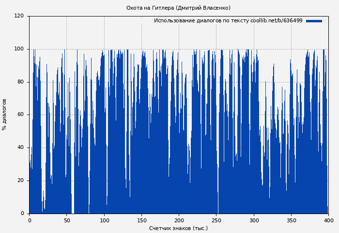Использование диалогов по тексту книги № 636499: Охота на Гитлера (Дмитрий Власенко)