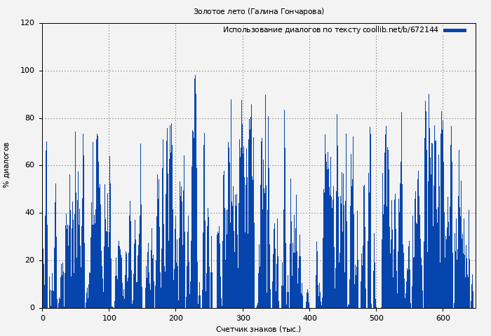 Использование диалогов по тексту книги № 672144: Золотое лето (Галина Гончарова)