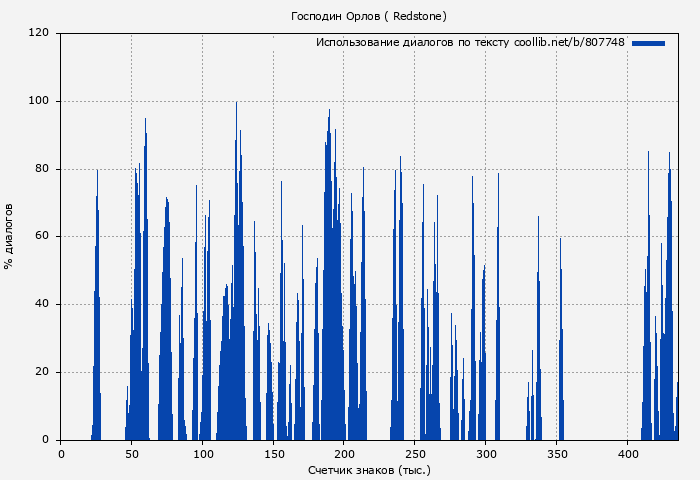 Использование диалогов по тексту книги № 807748: Господин Орлов ( Redstone)