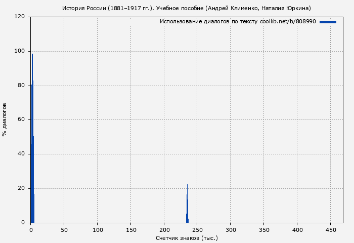 Использование диалогов по тексту книги № 808990: История России (1881–1917 гг.). Учебное пособие (Андрей Клименко)