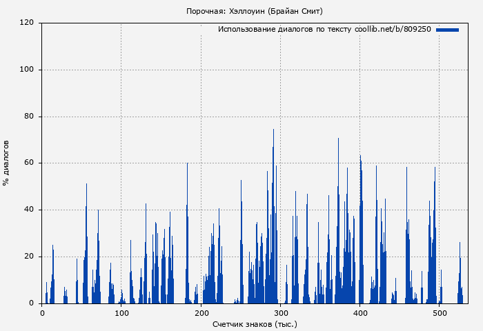 Использование диалогов по тексту книги № 809250: Порочная: Хэллоуин (Брайан Смит)