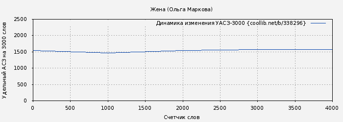 Удельный АСЗ-3000 книги № 338296: Жена (Ольга Маркова)