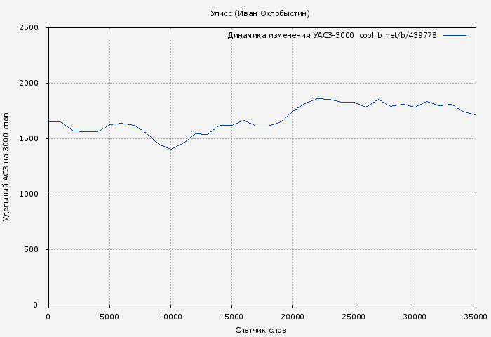 Удельный АСЗ-3000 книги № 439778: Улисс (Иван Охлобыстин)