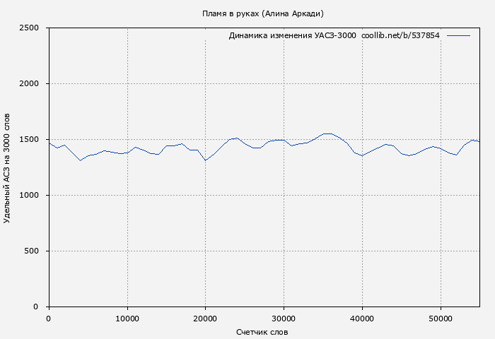 Удельный АСЗ-3000 книги № 537854: Пламя в руках (Алина Аркади)