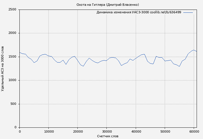Удельный АСЗ-3000 книги № 636499: Охота на Гитлера (Дмитрий Власенко)