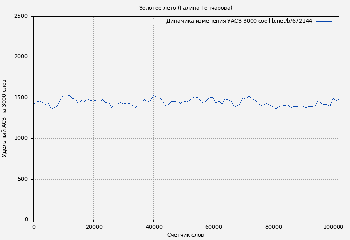 Удельный АСЗ-3000 книги № 672144: Золотое лето (Галина Гончарова)