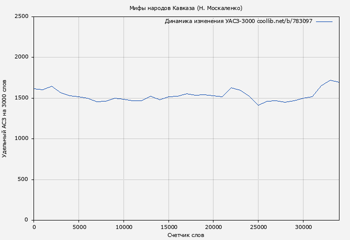 Удельный АСЗ-3000 книги № 783097: Мифы народов Кавказа (Н. Москаленко)