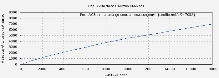 Рост АСЗ книги № 247032: Варькино поле (Виктор Бычков)