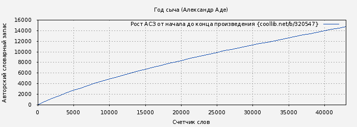 Рост АСЗ книги № 320547: Год сыча (Александр Аде)
