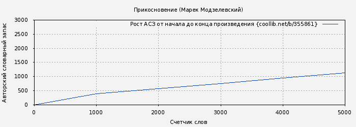 Рост АСЗ книги № 355861: Прикосновение (Марек Модзелевский)
