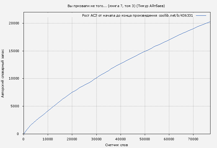 Рост АСЗ книги № 436331: Вы призвали не того... (книга 7, том 3) (Тимур Айтбаев)