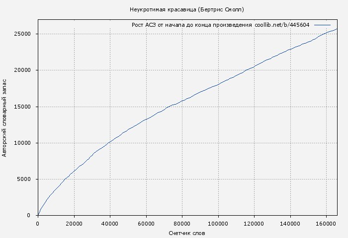 Рост АСЗ книги № 445604: Неукротимая красавица (Бертрис Смолл)