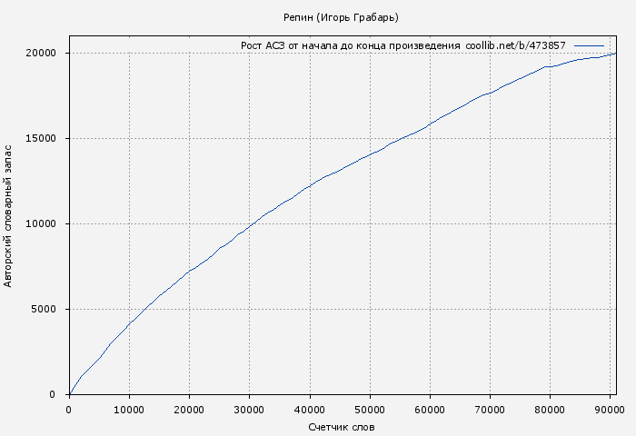 Рост АСЗ книги № 473857: Репин (Игорь Грабарь)