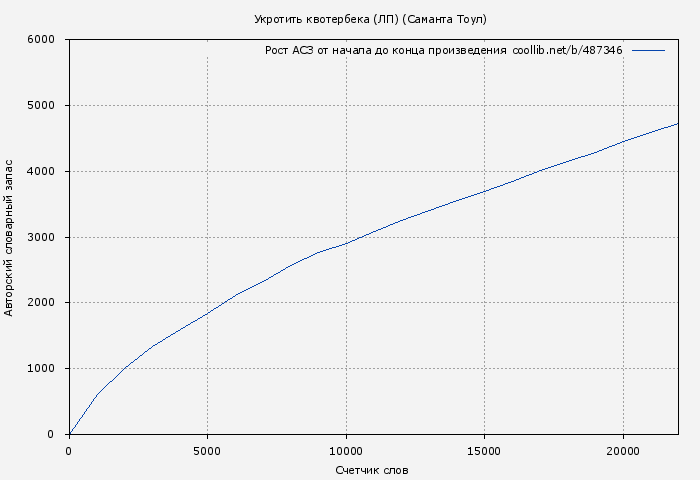 Рост АСЗ книги № 487346: Укротить квотербека (ЛП) (Саманта Тоул)