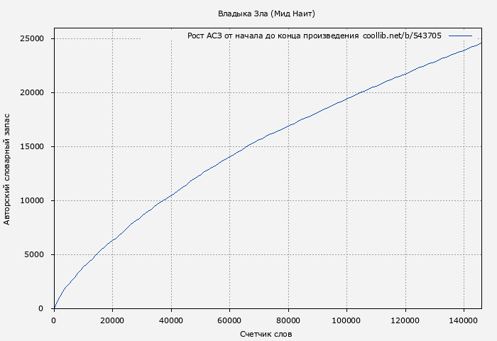 Рост АСЗ книги № 543705: Владыка Зла (Мид Наит)