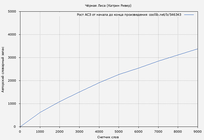 Рост АСЗ книги № 546343: Чёрная Лиса (Катрин Ривер)