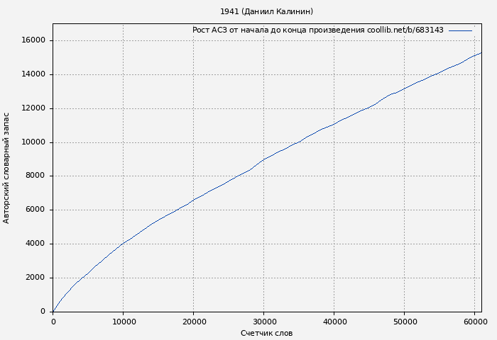 Рост АСЗ книги № 683143: 1941 (Даниил Калинин)