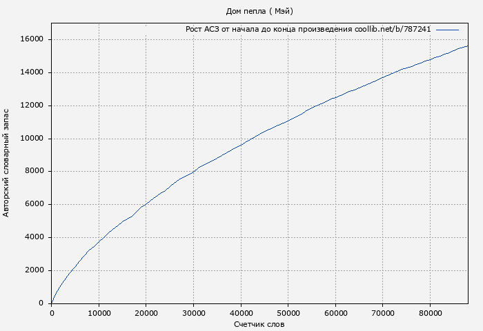 Рост АСЗ книги № 787241: Дом пепла ( Мэй)