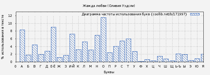 Диаграма использования букв книги № 171997: Жажда любви (Оливия Уэдсли)