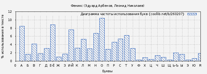 Диаграма использования букв книги № 260207: Феникс (Эдуард Арбенов)