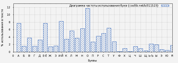 Диаграма использования букв книги № 311523: Мир звездных ко