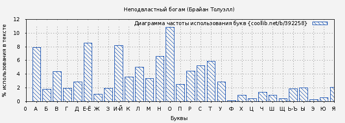 Диаграма использования букв книги № 392258: Неподвластный богам (Брайан Толуэлл)
