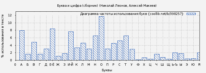 Диаграма использования букв книги № 398257: Буква и цифра. Коррупция с человеческим лицом (сборник) (Николай Леонов)