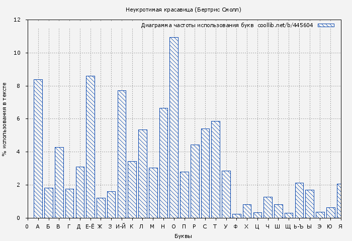 Диаграма использования букв книги № 445604: Неукротимая красавица (Бертрис Смолл)