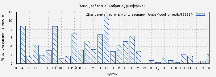 Диаграма использования букв книги № 46555: Танец соблазна (Сабрина Джеффрис)
