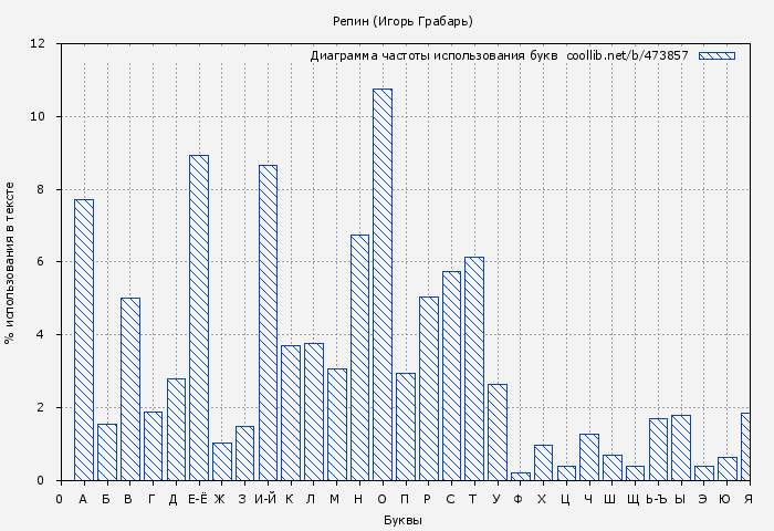 Диаграма использования букв книги № 473857: Репин (Игорь Грабарь)