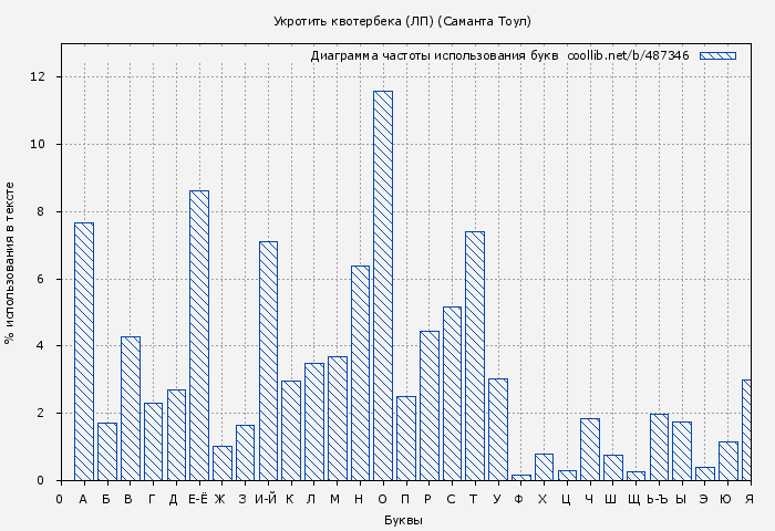 Диаграма использования букв книги № 487346: Укротить квотербека (ЛП) (Саманта Тоул)
